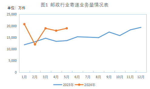 2024年1-5月全區郵政行業(yè)運行情況